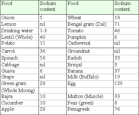 food salt content chart
